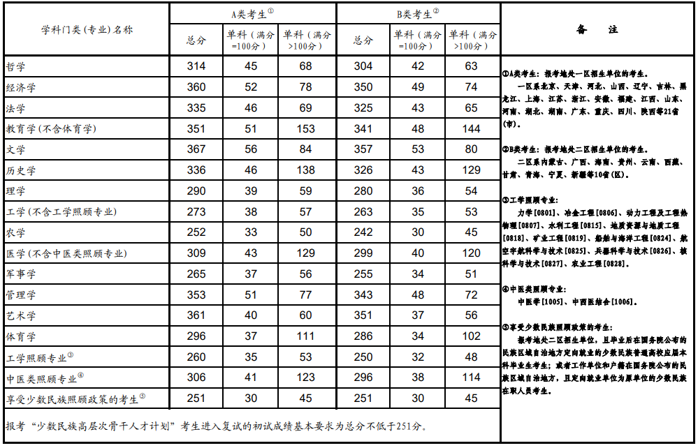 2022年考研進(jìn)入復(fù)試的初試成績(jī)學(xué)術(shù)學(xué)位類