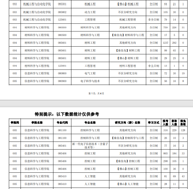 2022年東北大學(xué)考研分?jǐn)?shù)線2