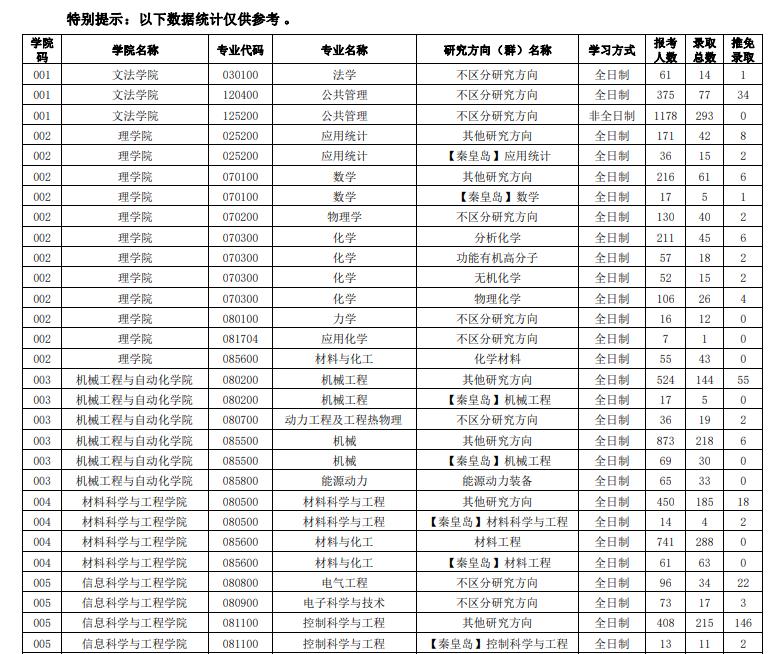 2021年東北大學(xué)考研分?jǐn)?shù)線1