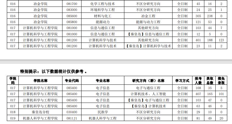 2021年東北大學(xué)考研分?jǐn)?shù)線4