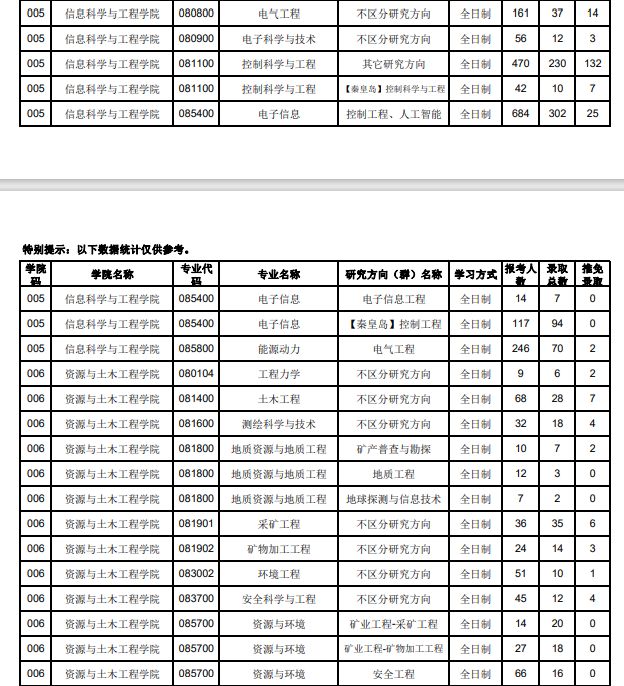 2020年東北大學(xué)考研分?jǐn)?shù)線2