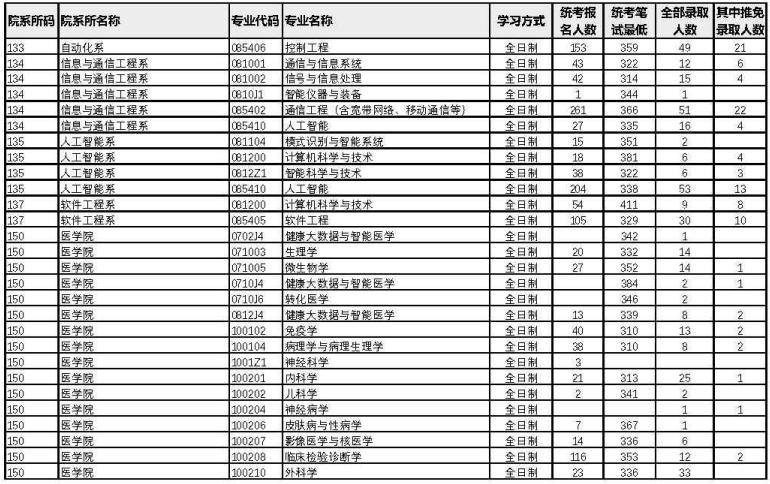 廈門大學(xué)2022年考研各專業(yè)報錄比9