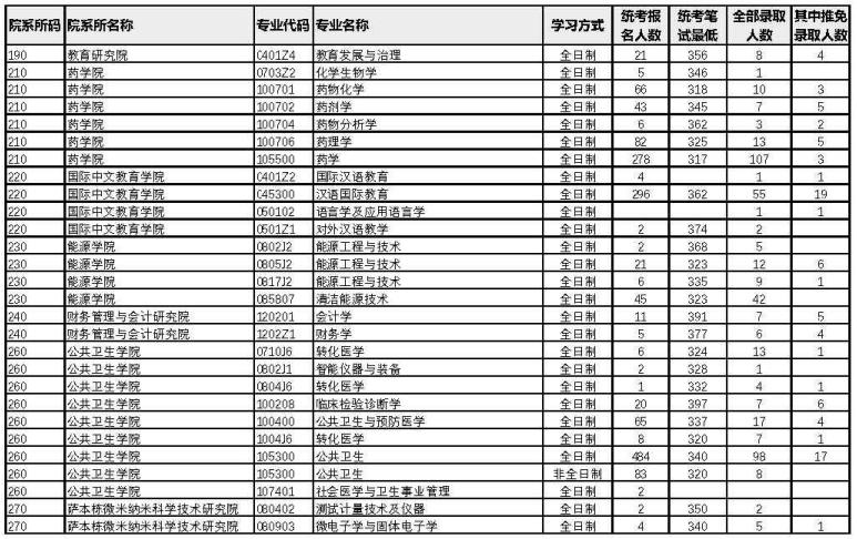 廈門大學(xué)2022年考研各專業(yè)報錄比12