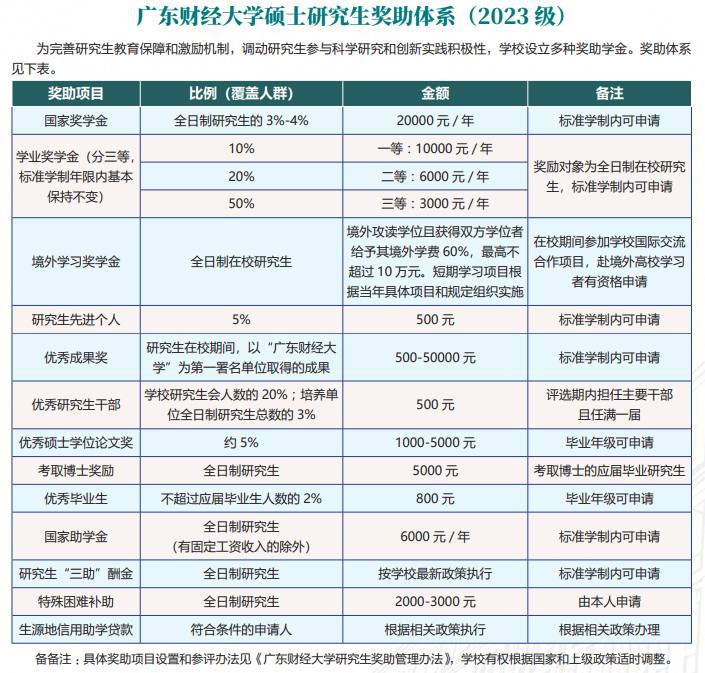 2023年廣東財(cái)經(jīng)大學(xué)考研學(xué)費(fèi)多少錢一年？學(xué)費(fèi)貴嗎？