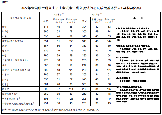 全國碩士研究生招生考試考生進入復(fù)試的初試成績基本要求