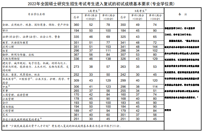 全國(guó)碩士研究生招生考試考生進(jìn)入復(fù)試的初試成績(jī)基本要求