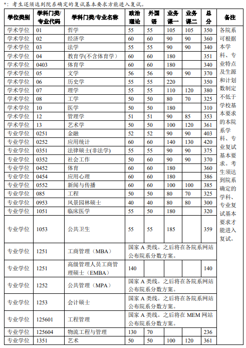 2023年輕化大學(xué)考研復(fù)試線公布時(shí)間