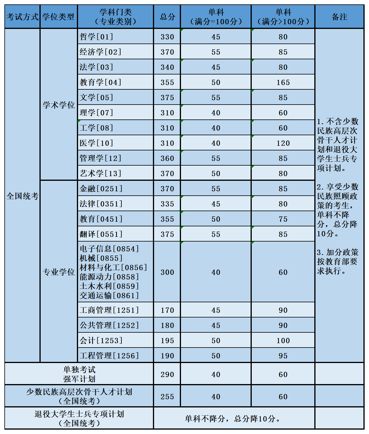 北航2022年考研分?jǐn)?shù)線