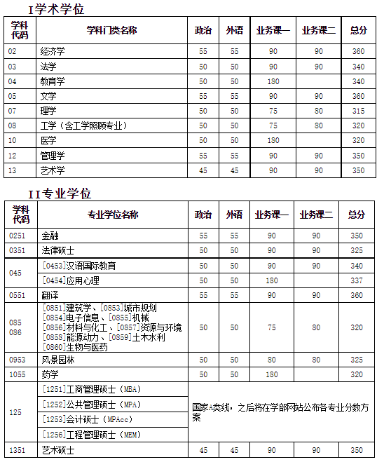 天津大學(xué)2021年碩士研究生招生考試初試進入復(fù)試基本分?jǐn)?shù)要求（含非全日制）