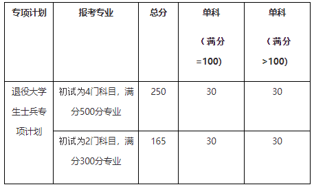 2023年廣東財經(jīng)大學(xué)考研復(fù)試線