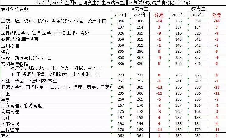 2023年臨床醫(yī)學(xué)國家線漲跌