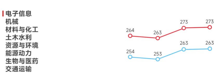 電子信息、機械、材料化工、土木水利、資源與環(huán)境、能源動力、生物與醫(yī)藥、交通運輸考研國家線