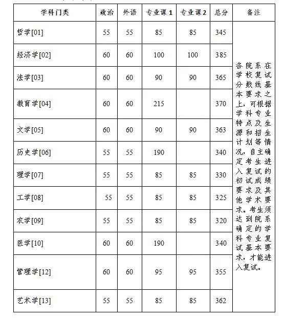 浙江大學(xué)考研復(fù)試分?jǐn)?shù)線2023年學(xué)術(shù)學(xué)位已公布！