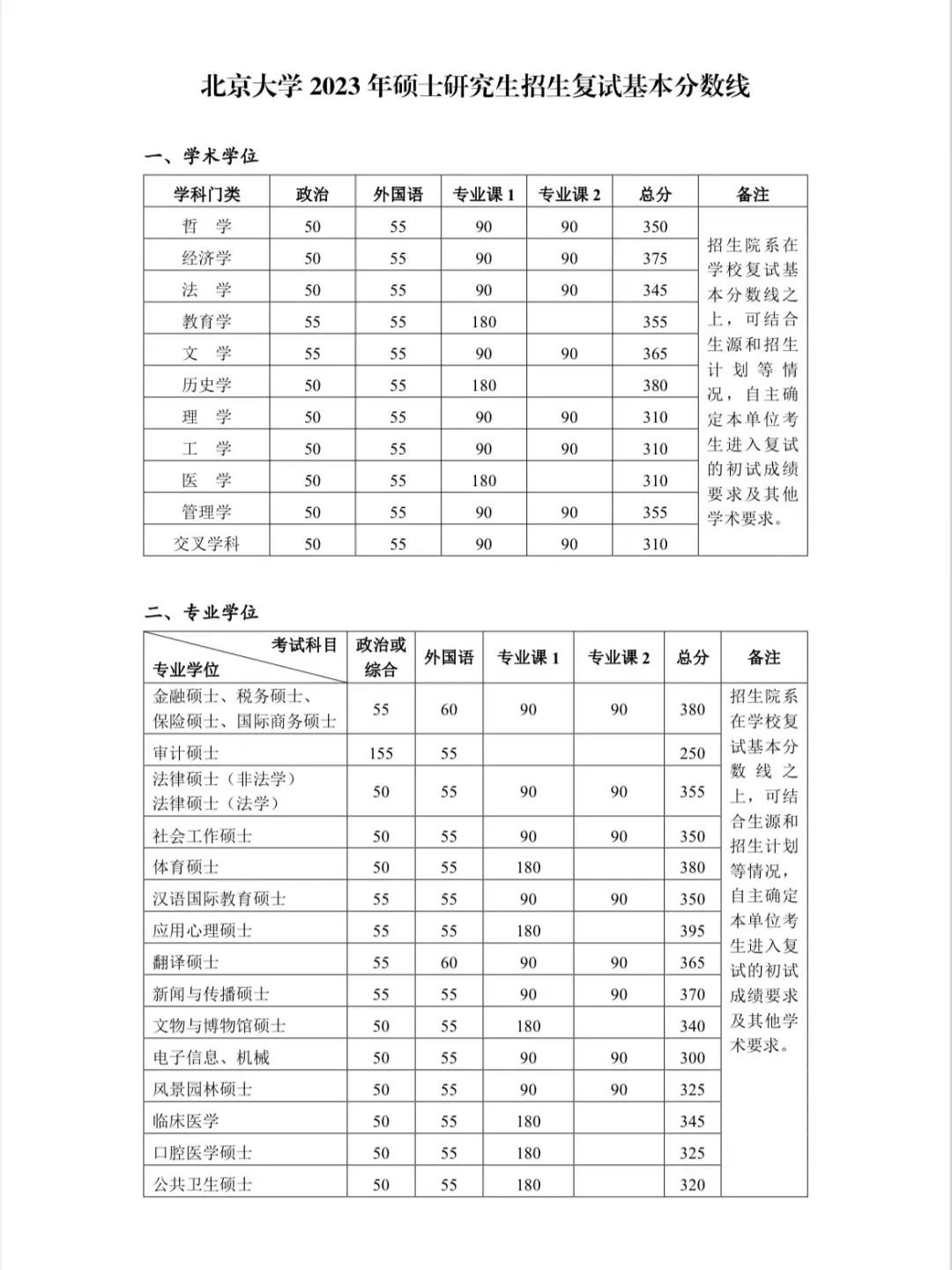 北大發(fā)布2023年碩士研究生招生復(fù)試基本分?jǐn)?shù)線