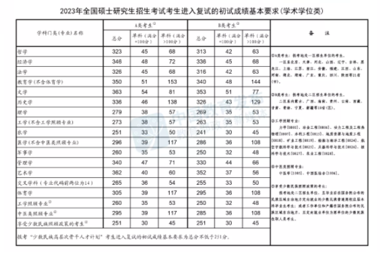 2023年考研國家線