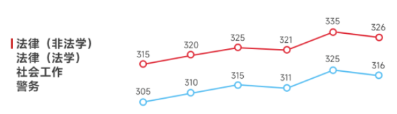 2023年法律（非法學(xué)）、法律（法學(xué)）、社會工作、警務(wù)考研分數(shù)線