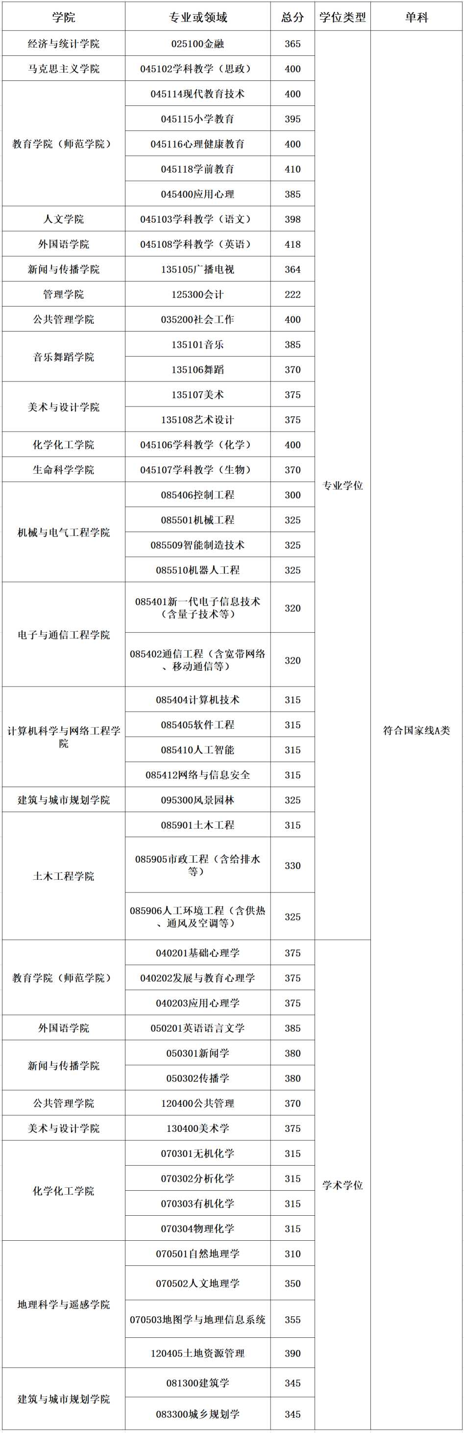 2022年廣州大學(xué)考研復(fù)試分?jǐn)?shù)線