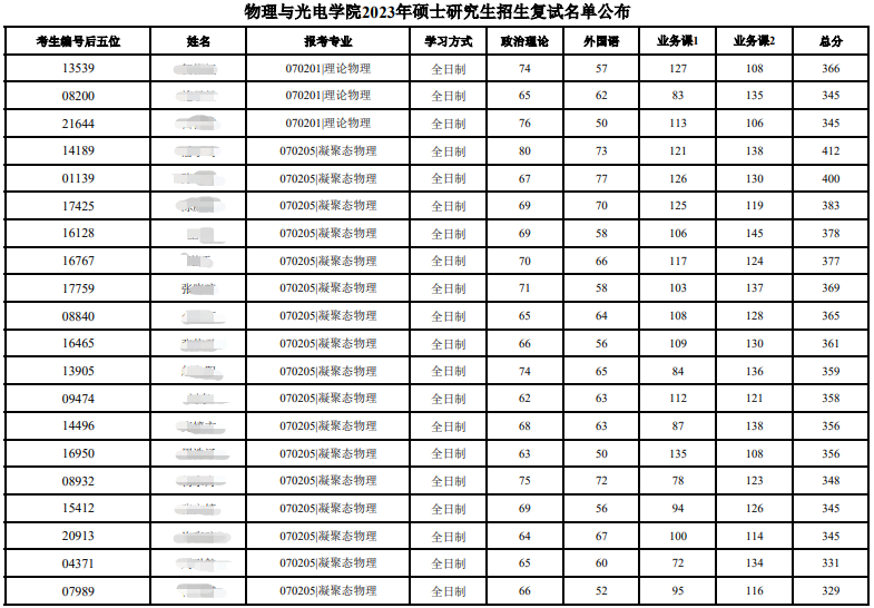 華南理工大學物理與光電學院考研復試名單公布