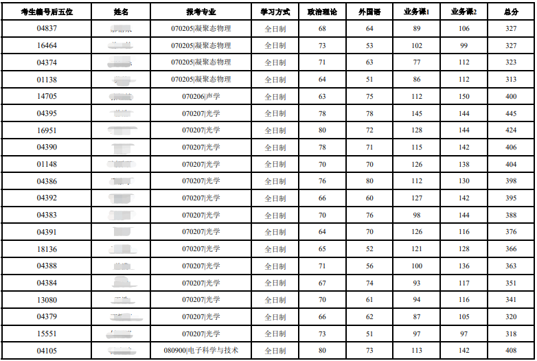 華南理工大學物理與光電學院考研復試名單公布