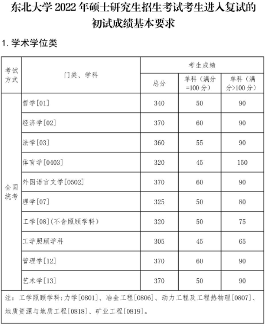 東北大學(xué)2022年碩士研究生招生考試考生進(jìn)入復(fù)試的初試成績(jī)基本要求