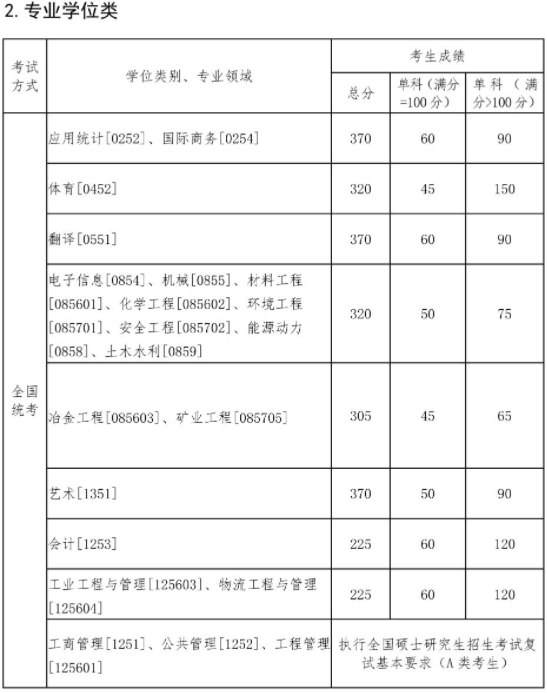 東北大學(xué)2022年碩士研究生招生考試考生進(jìn)入復(fù)試的初試成績(jī)基本要求