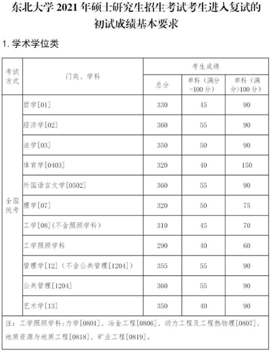 東北大學(xué)2021年碩士研究生招生考試考生進(jìn)入復(fù)試的初試成績(jī)基本要求