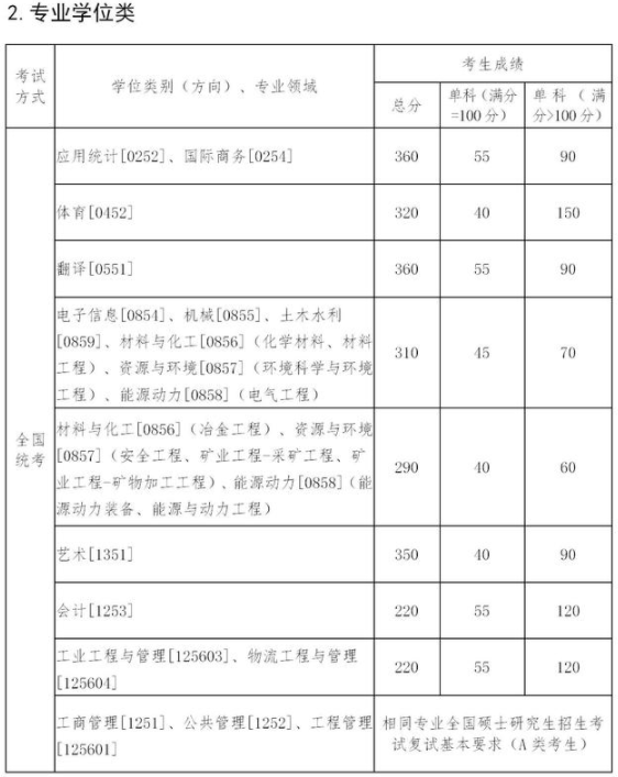 東北大學(xué)2021年碩士研究生招生考試考生進(jìn)入復(fù)試的初試成績(jī)基本要求