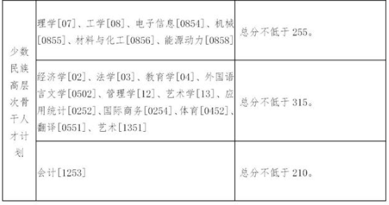 東北大學(xué)2021年碩士研究生招生考試考生進(jìn)入復(fù)試的初試成績(jī)基本要求