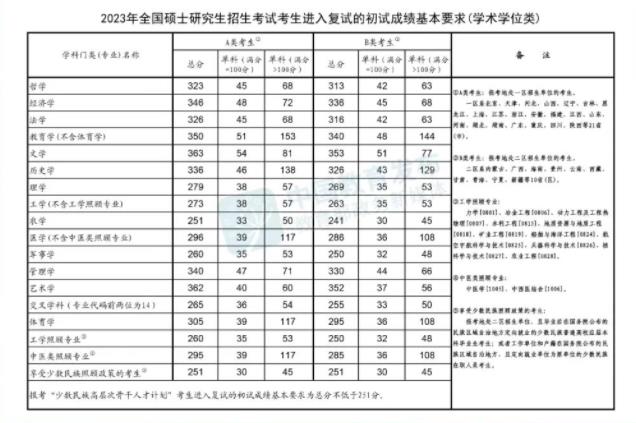 2023年全國碩士研究生招生考試進入復試基本分數(shù)線