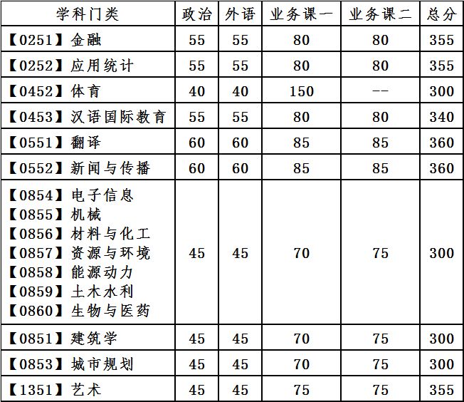 大連理工大學(xué)2021年專業(yè)型碩士研究生分?jǐn)?shù)線