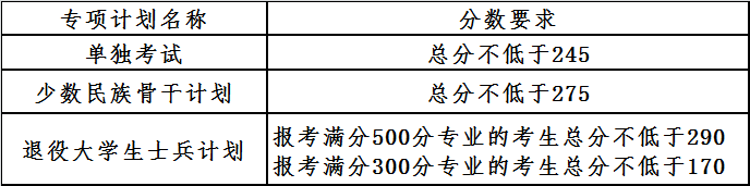 大連理工大學(xué)2021年專項(xiàng)計(jì)劃碩士研究生分?jǐn)?shù)線