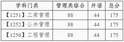 大連理工大學(xué)2020年學(xué)術(shù)型管理類碩士研究生分?jǐn)?shù)線