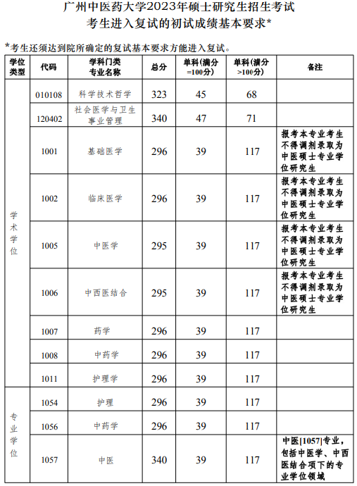 廣州中醫(yī)藥大學2023年考研分數線