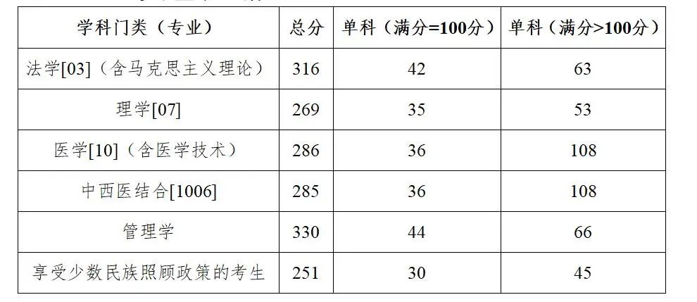 廣西醫(yī)科大學(xué)學(xué)術(shù)型碩士研究生分數(shù)線2023