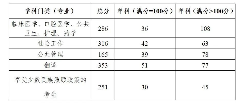 廣西醫(yī)科大學(xué)專業(yè)型碩士研究生分數(shù)線2023