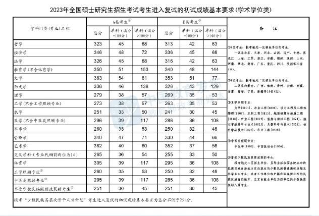 2023年桂林電子科技大學(xué)研究生復(fù)試線