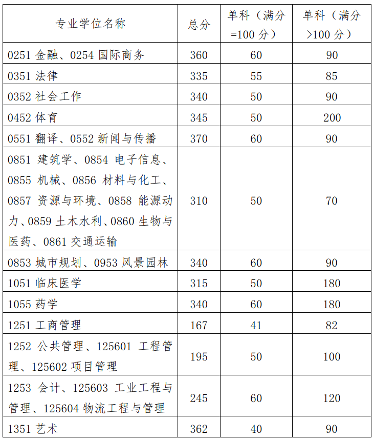 華南理工大學考研復試線2023年