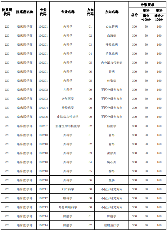 天津醫(yī)科大學(xué)研究生2023年復(fù)試線