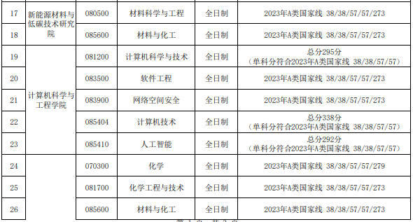 天津理工大學(xué)2023年碩士研究生進(jìn)入復(fù)試的初試成績(jī)基本要求