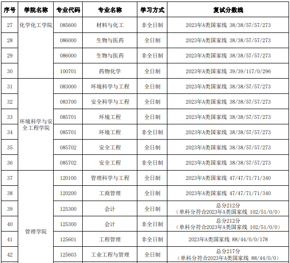 天津理工大學(xué)2023年碩士研究生進(jìn)入復(fù)試的初試成績(jī)基本要求