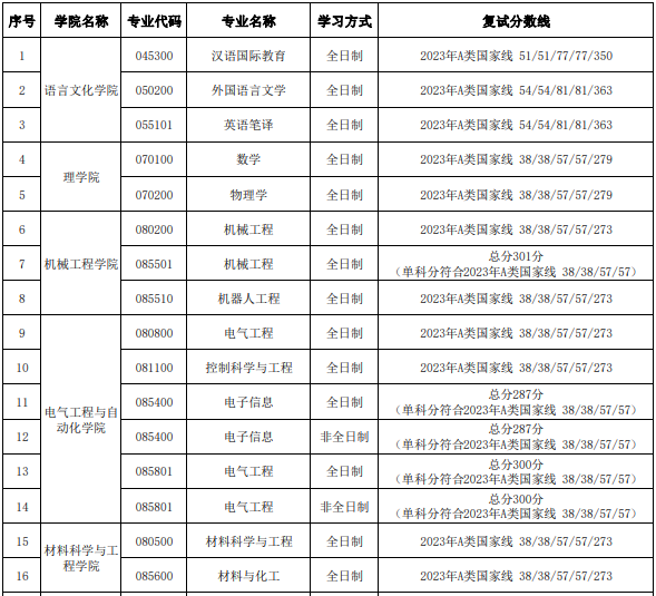 天津理工大學(xué)2023年碩士研究生進(jìn)入復(fù)試的初試成績(jī)基本要求