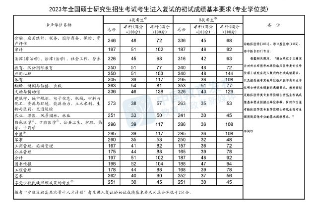 沈陽(yáng)藥科大學(xué)2023考研復(fù)試線