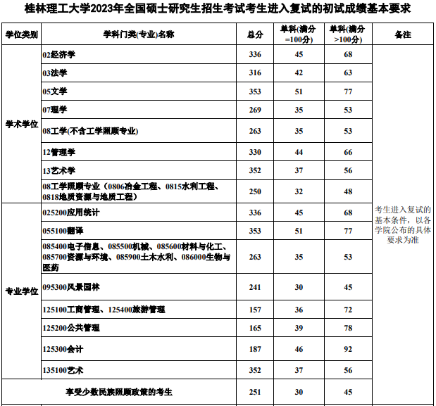 桂林理工大學2023年考研進入復試的初試成績基本要求