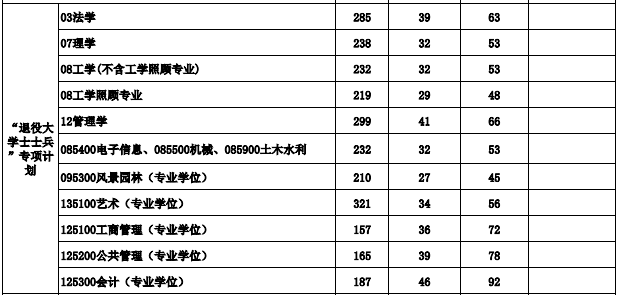 桂林理工大學2023年考研進入復試的初試成績基本要求