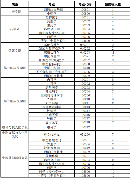 山東中醫(yī)藥大學(xué)考研調(diào)劑專業(yè)有哪些