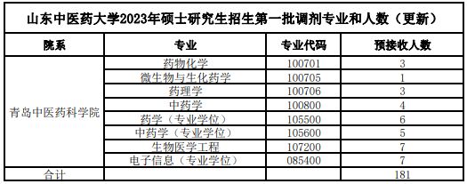 山東中醫(yī)藥大學(xué)考研調(diào)劑專業(yè)有哪些