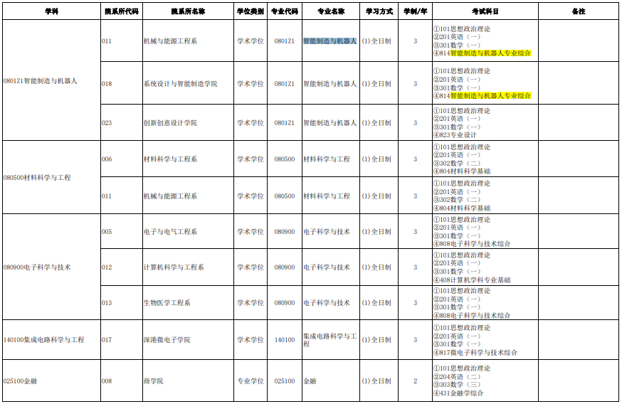 南方科技大學(xué)2024及碩士研究生招生專業(yè)目錄（參考版）2